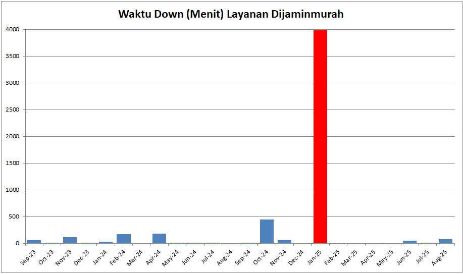Waktu Down Dijaminmurah