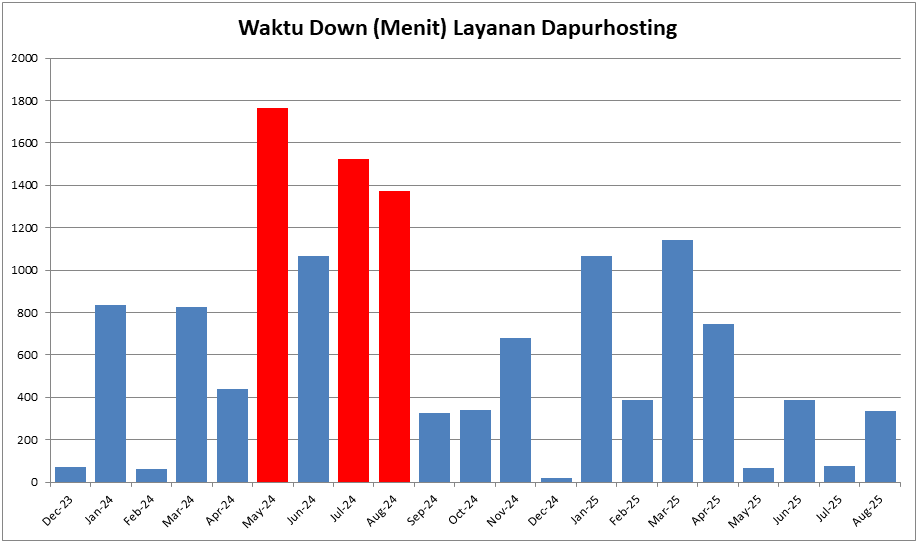 Waktu Down Dapurhosting