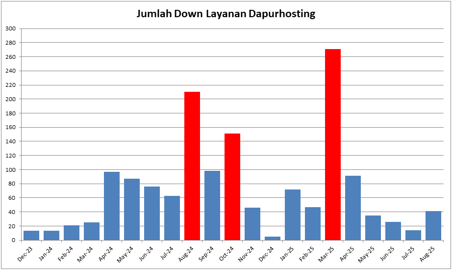 jumlah down dapurhosting