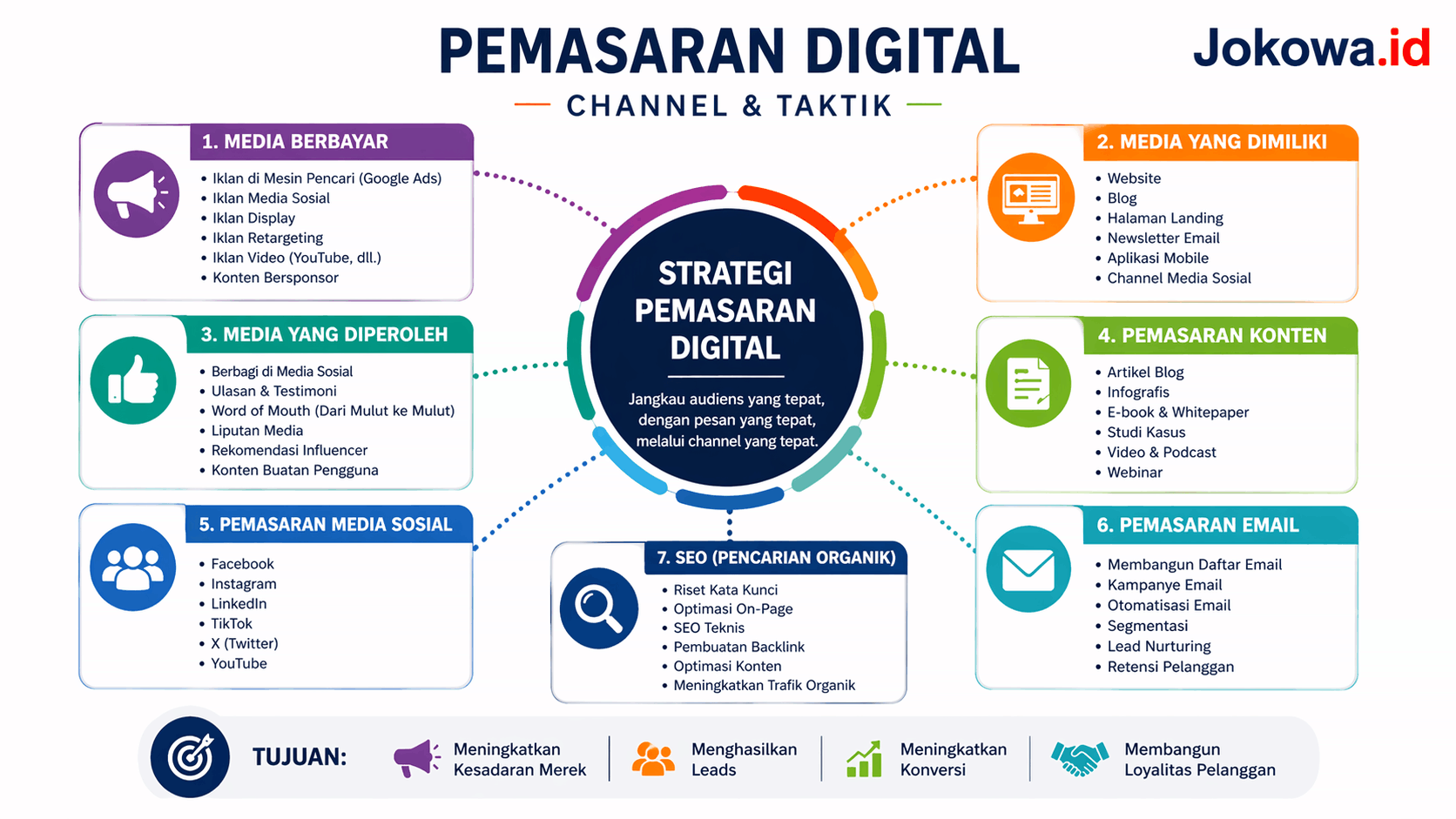 Analisis Channel Marketing dan Konten