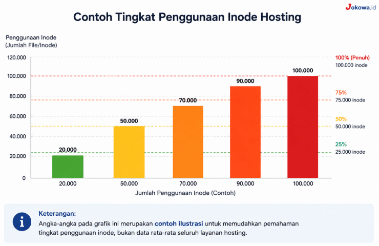 Perhatikan Jumlah Inode yang Digunakan