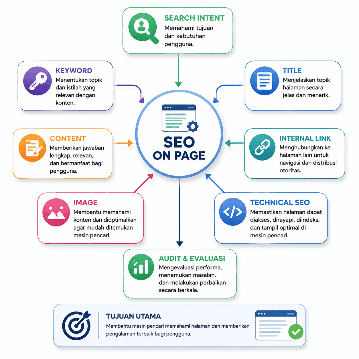 Apa Itu SEO On Page