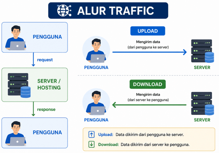 Apa Itu Traffic
