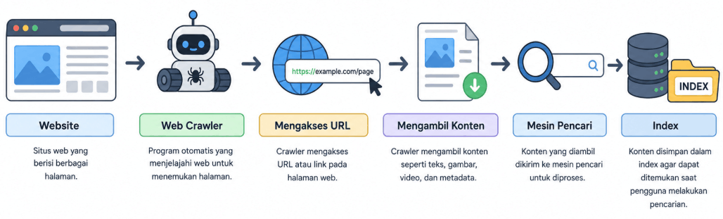 Apa itu Web Crawler