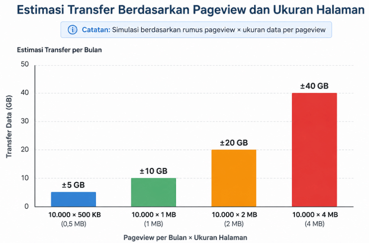 Bagaimana Bandwidth Memengaruhi Website