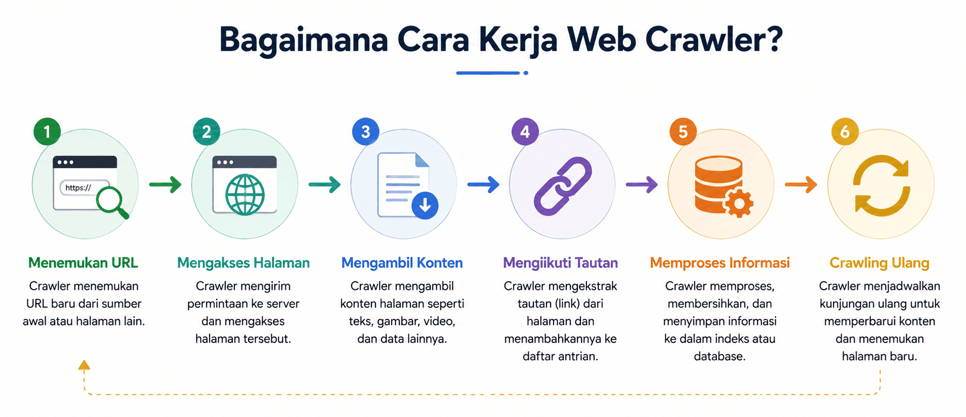 Bagaimana Cara Kerja Web Crawler