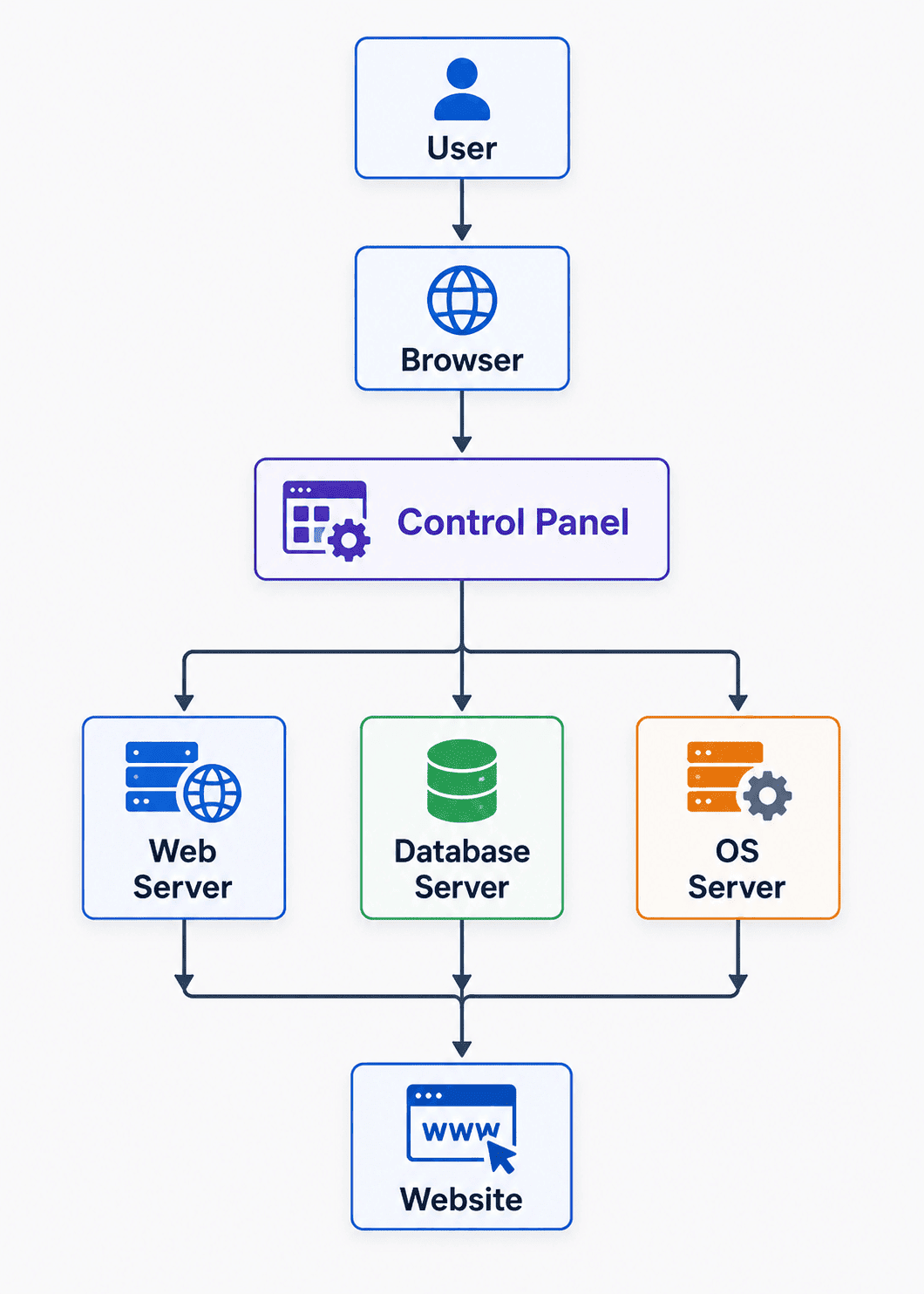 Bagaimana Control Panel VPS Bekerja