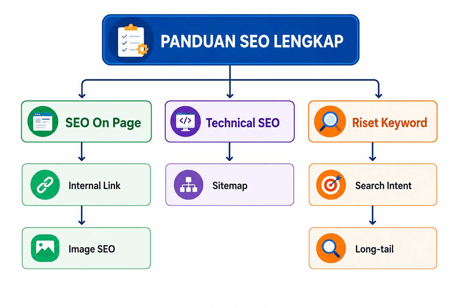 Bangun Topic Cluster
