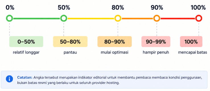 Cari Informasi File Usage atau Inodes