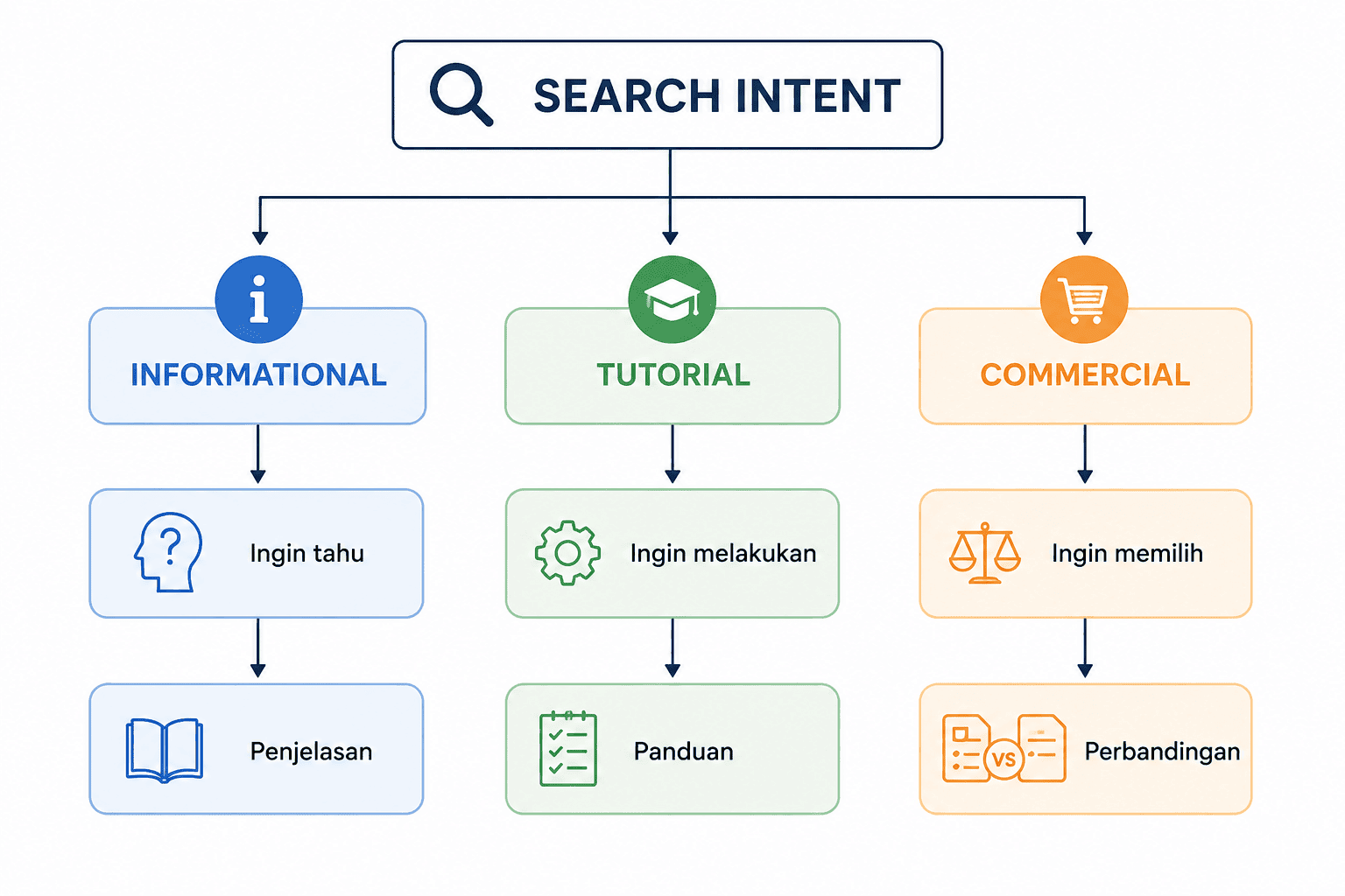 Contoh Menentukan Search Intent