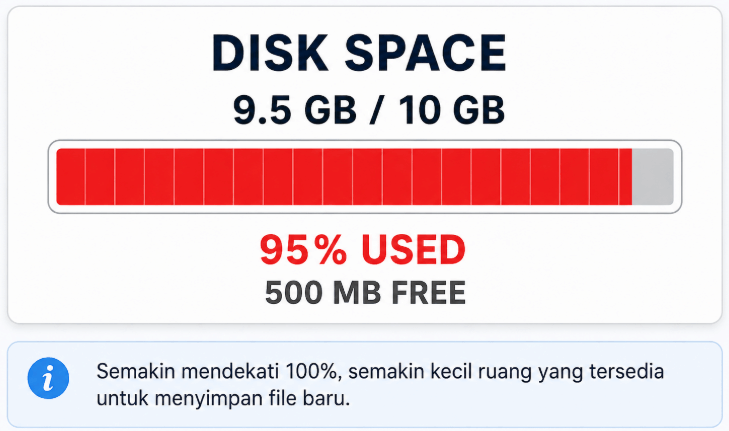 Disk Space Mendekati 100%