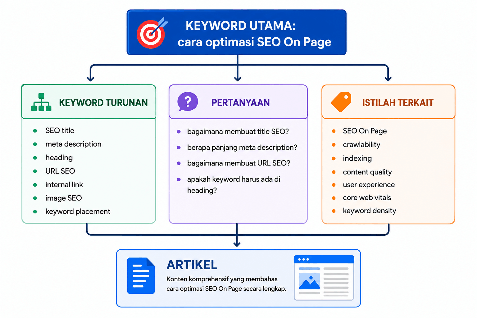 Gabungkan Keyword Utama dan Keyword Turunan