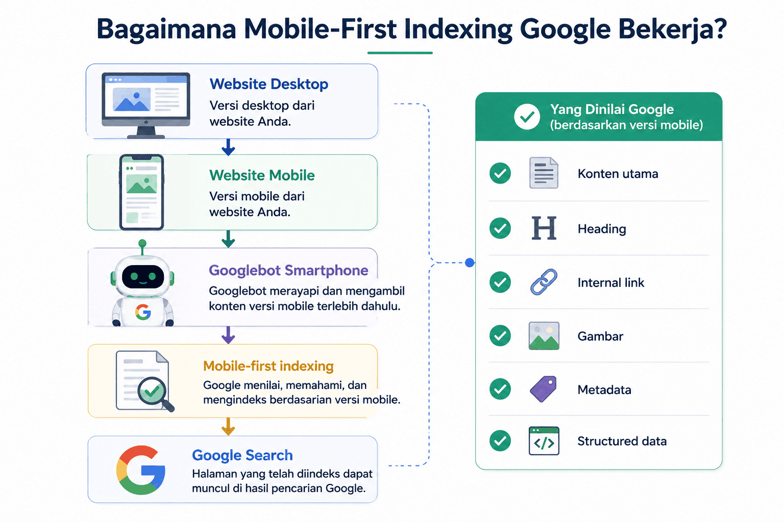 Googlebot Smartphone dan Mobile-First Indexing