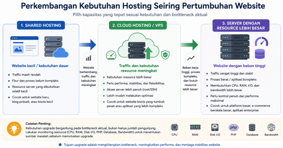Gunakan Hosting Sesuai Kebutuhan