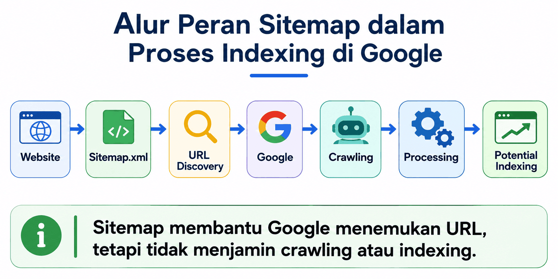 Gunakan Sitemap XML