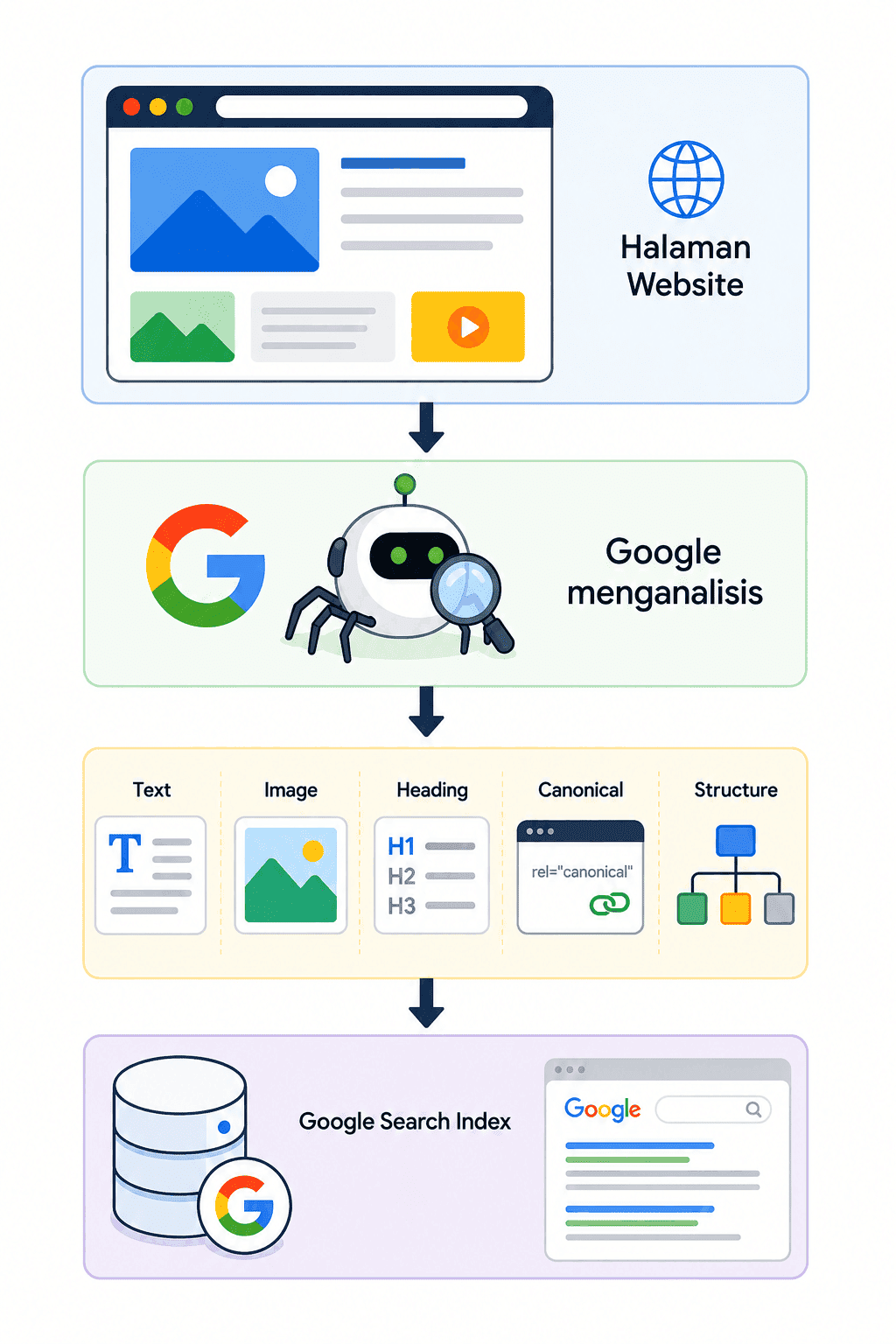 Indexing