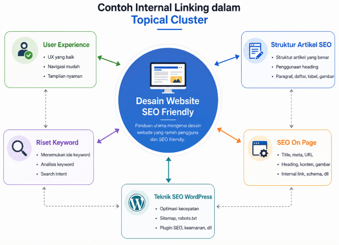 Internal Link dan External Link yang Kontekstual