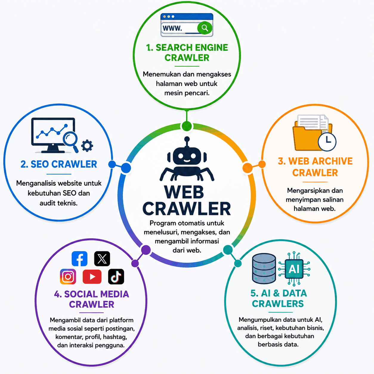 Jenis Web Crawler Berdasarkan Fungsi dan Tujuannya