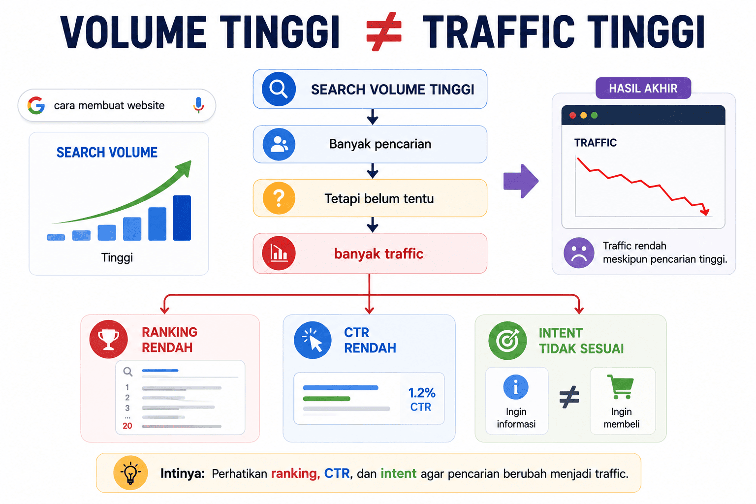 Keyword Banyak Dicari Belum Tentu Menghasilkan Traffic