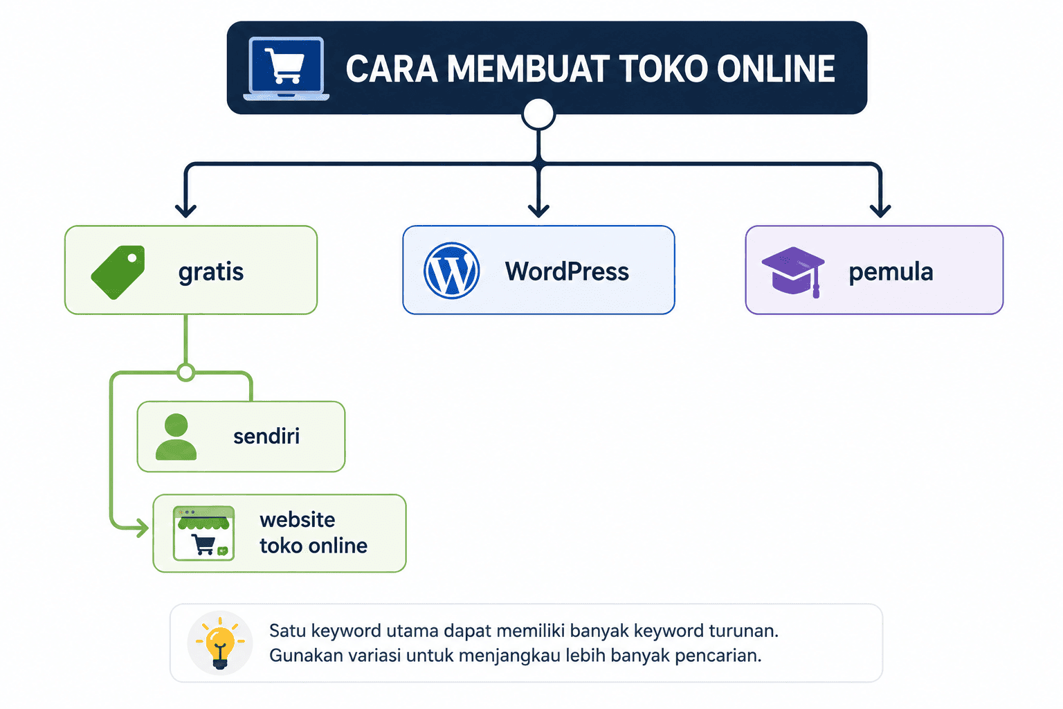 Keyword Terlalu Spesifik