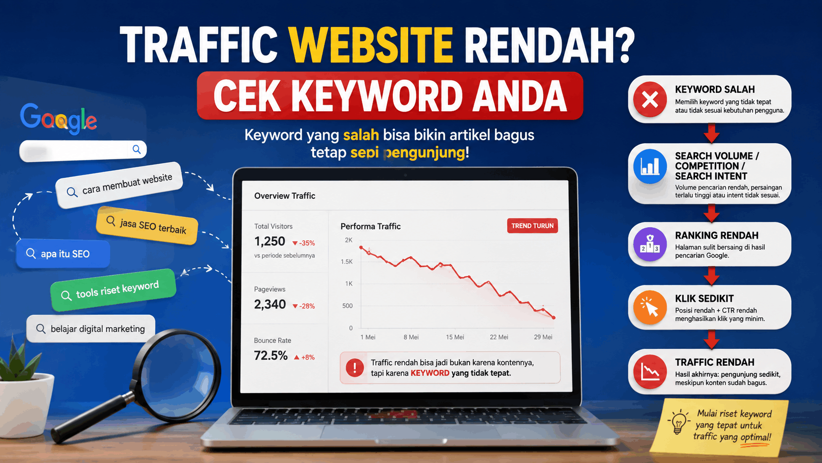 Kunjungan Website Rendah Ternyata Masalahnya Bisa Ada di Keyword