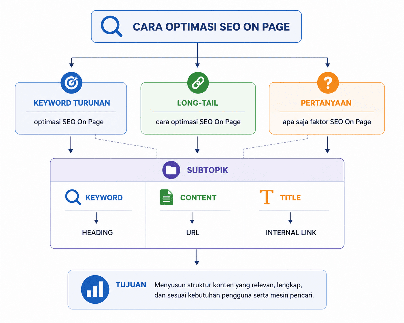 Lakukan Riset Keyword