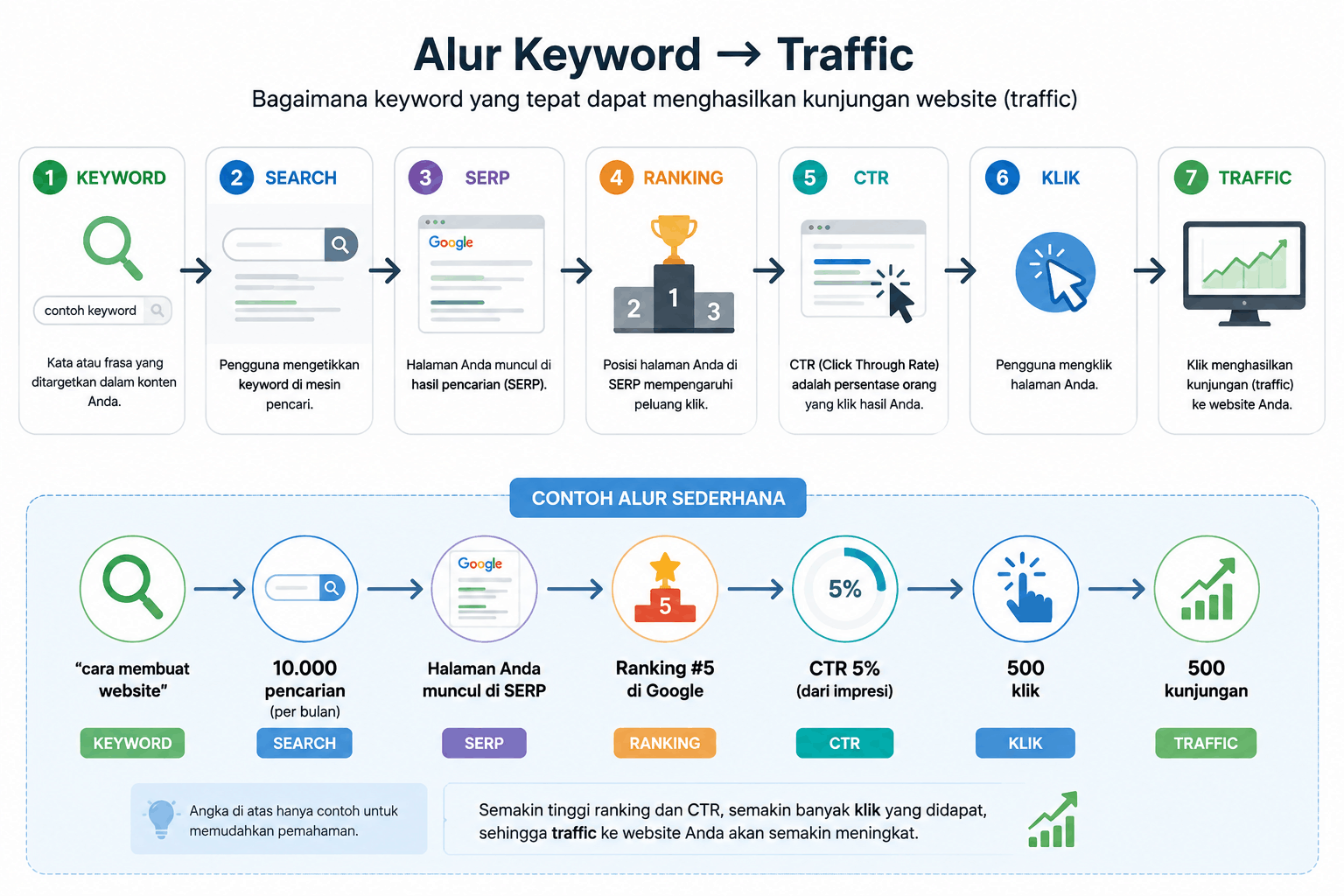 Mengapa Keyword Berpengaruh terhadap Kunjungan Website