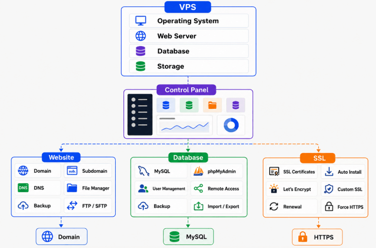 Pengertian Control Panel VPS