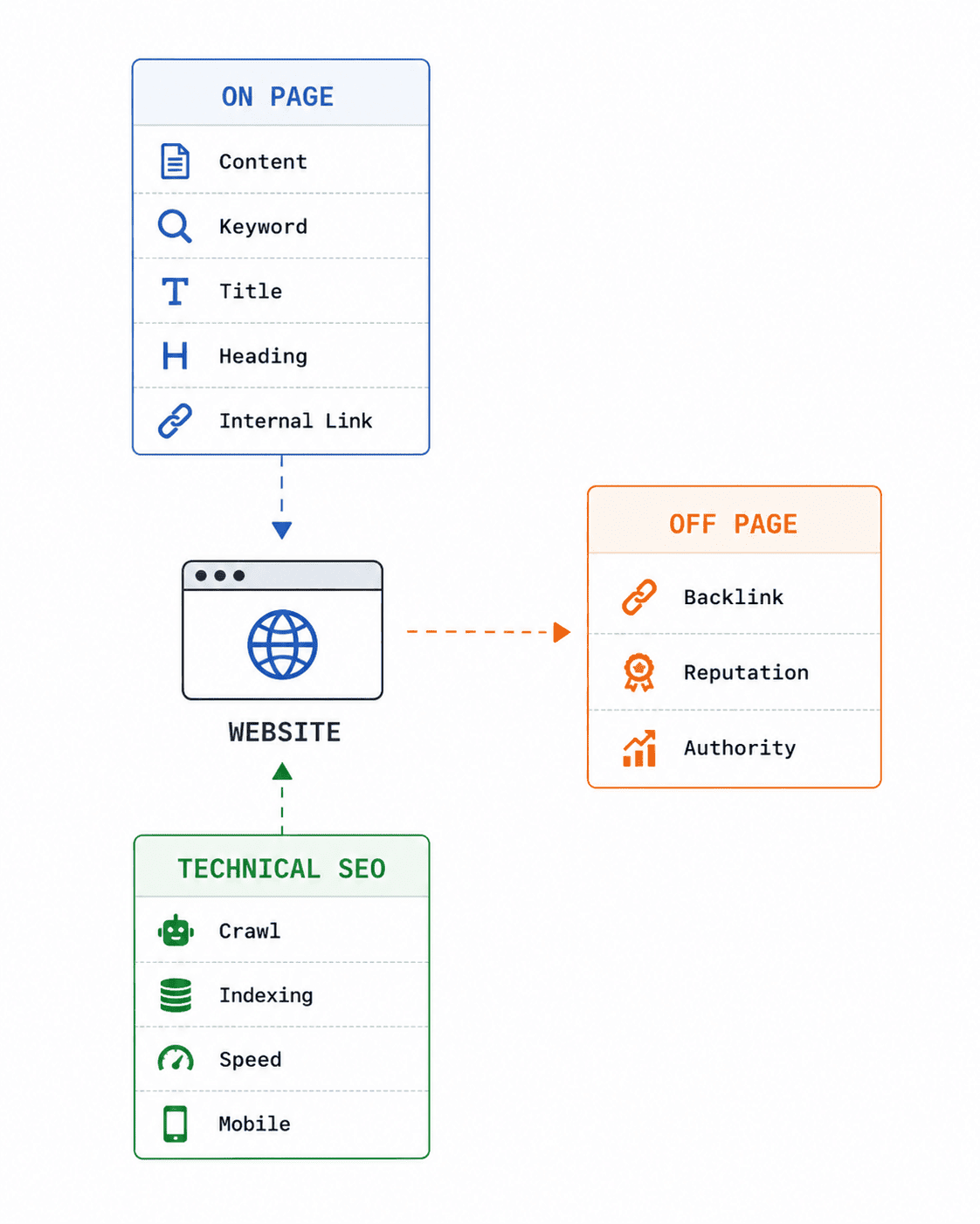 Perbedaan SEO On Page, Off Page, dan Technical SEO