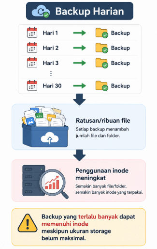 Periksa File Backup