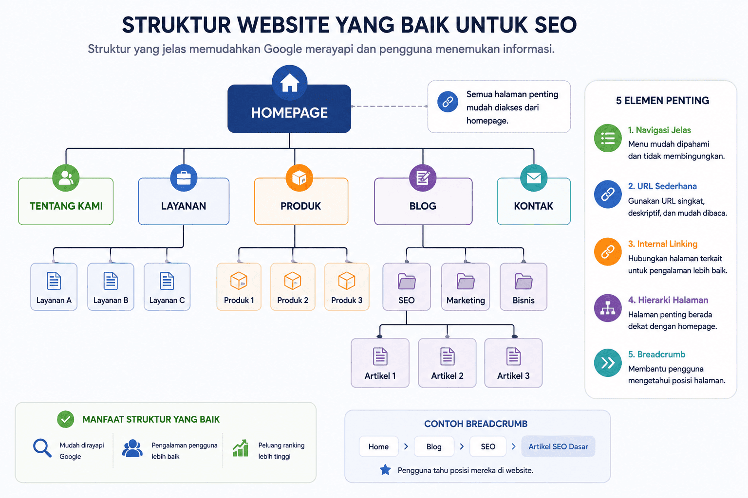 Perkuat Struktur Website Agar Mudah Dipahami