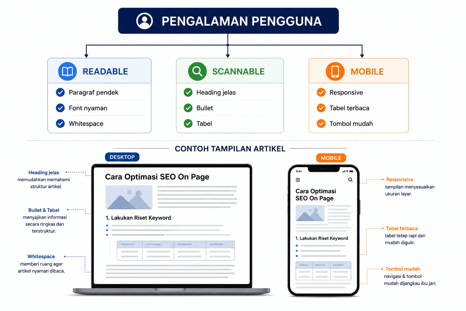 Perkuat Struktur dan Pengalaman Pengguna