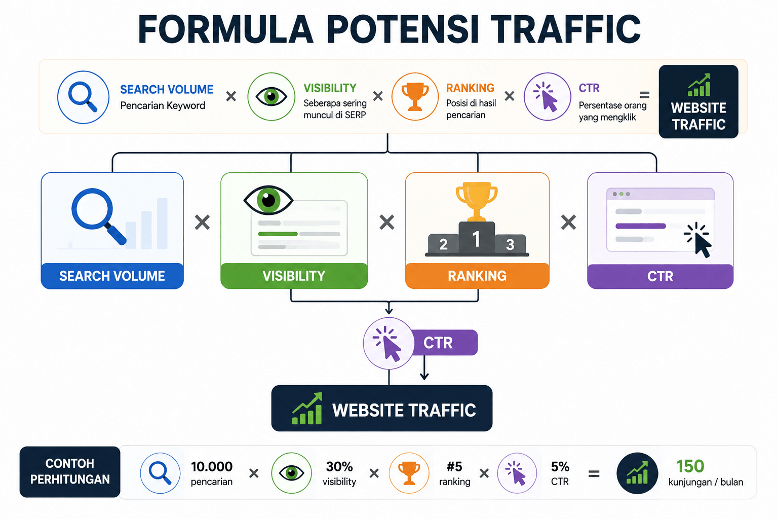 Potensi traffic