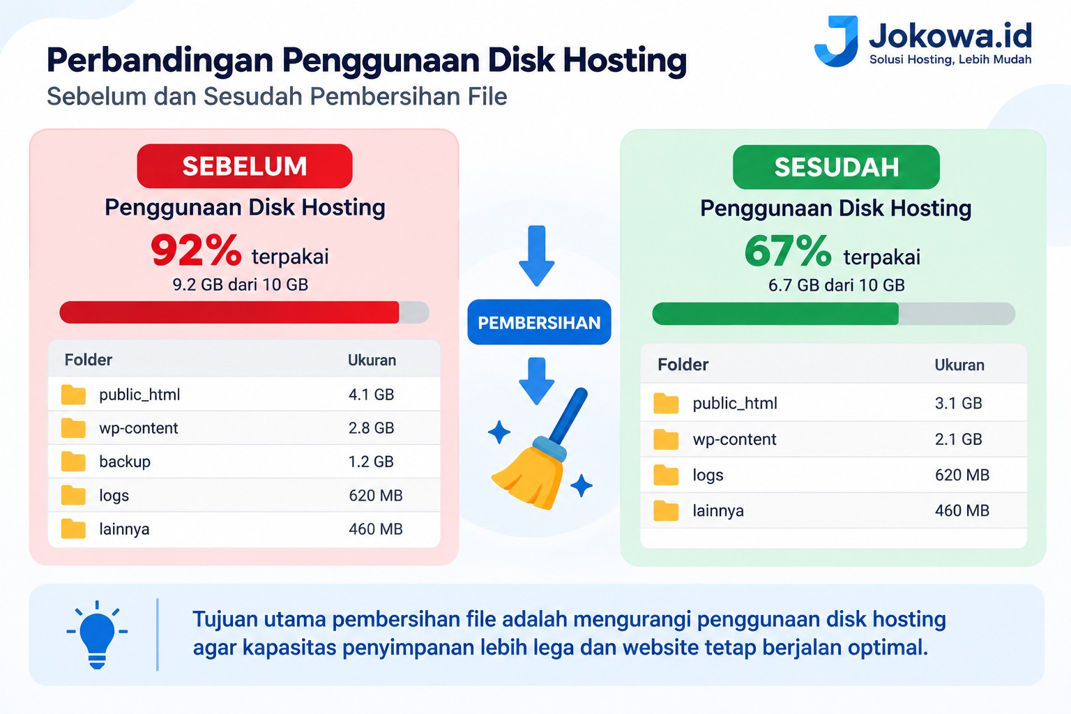 Cek Kembali Kapasitas Disk