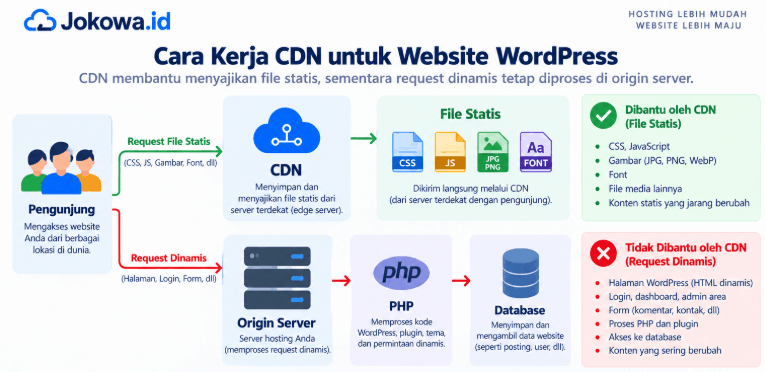 Gunakan CDN untuk Mengurangi Beban Server