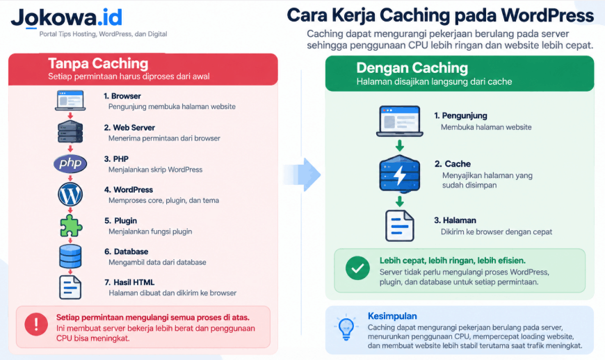 Aktifkan Caching