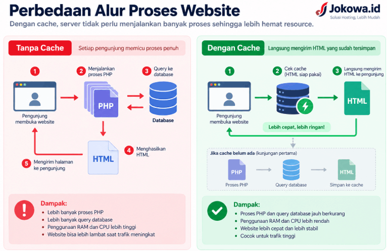 Aktifkan Full Page Cache