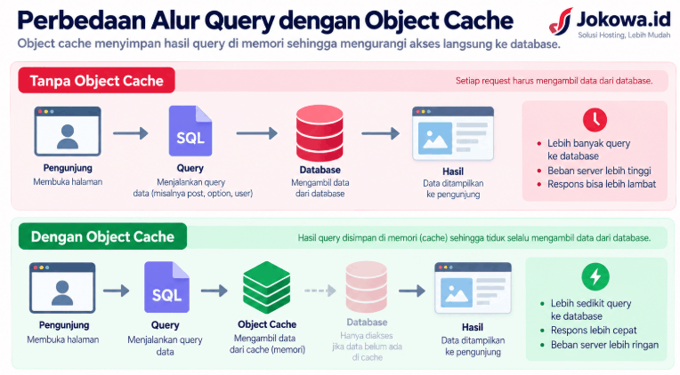 Aktifkan Object Cache Jika Memang Sesuai