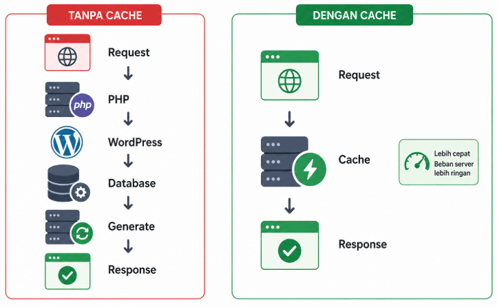 Aktifkan dan Optimalkan Cache