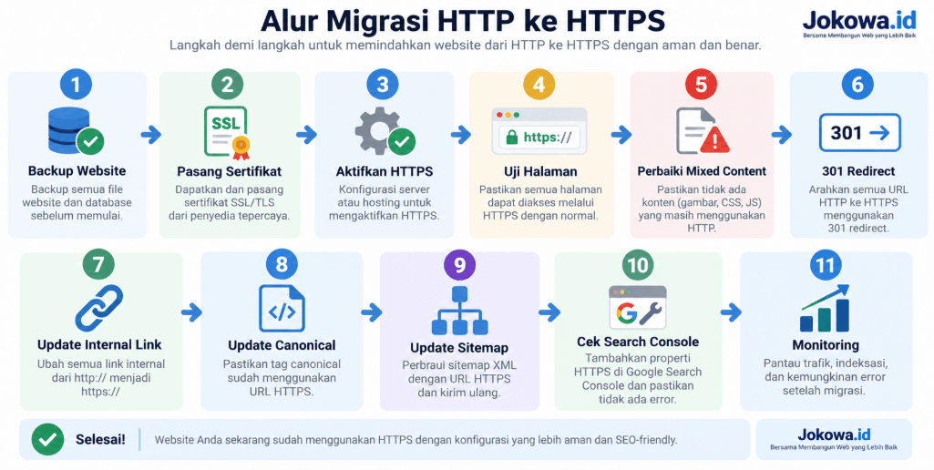 Alur Migrasi HTTP ke HTTPS