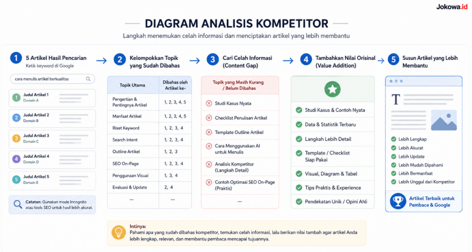 Analisis Artikel yang Sudah Ada di Google
