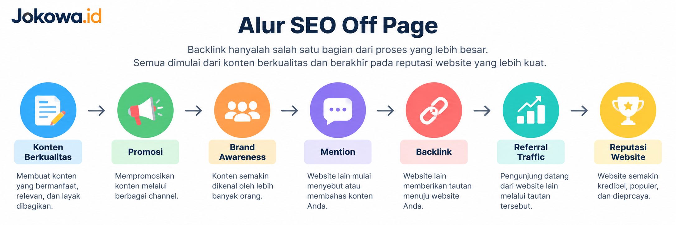 Apa Itu SEO Off Page