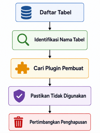 Audit Tabel Plugin Lama