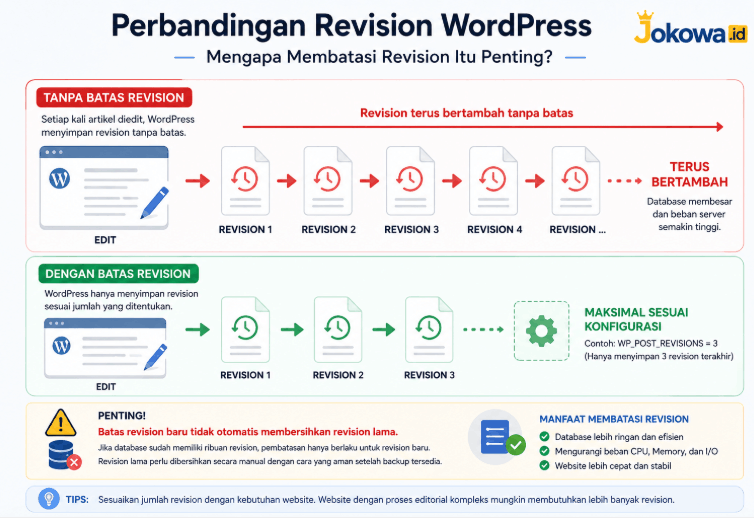 Batas revision baru tidak otomatis membersihkan revision lama