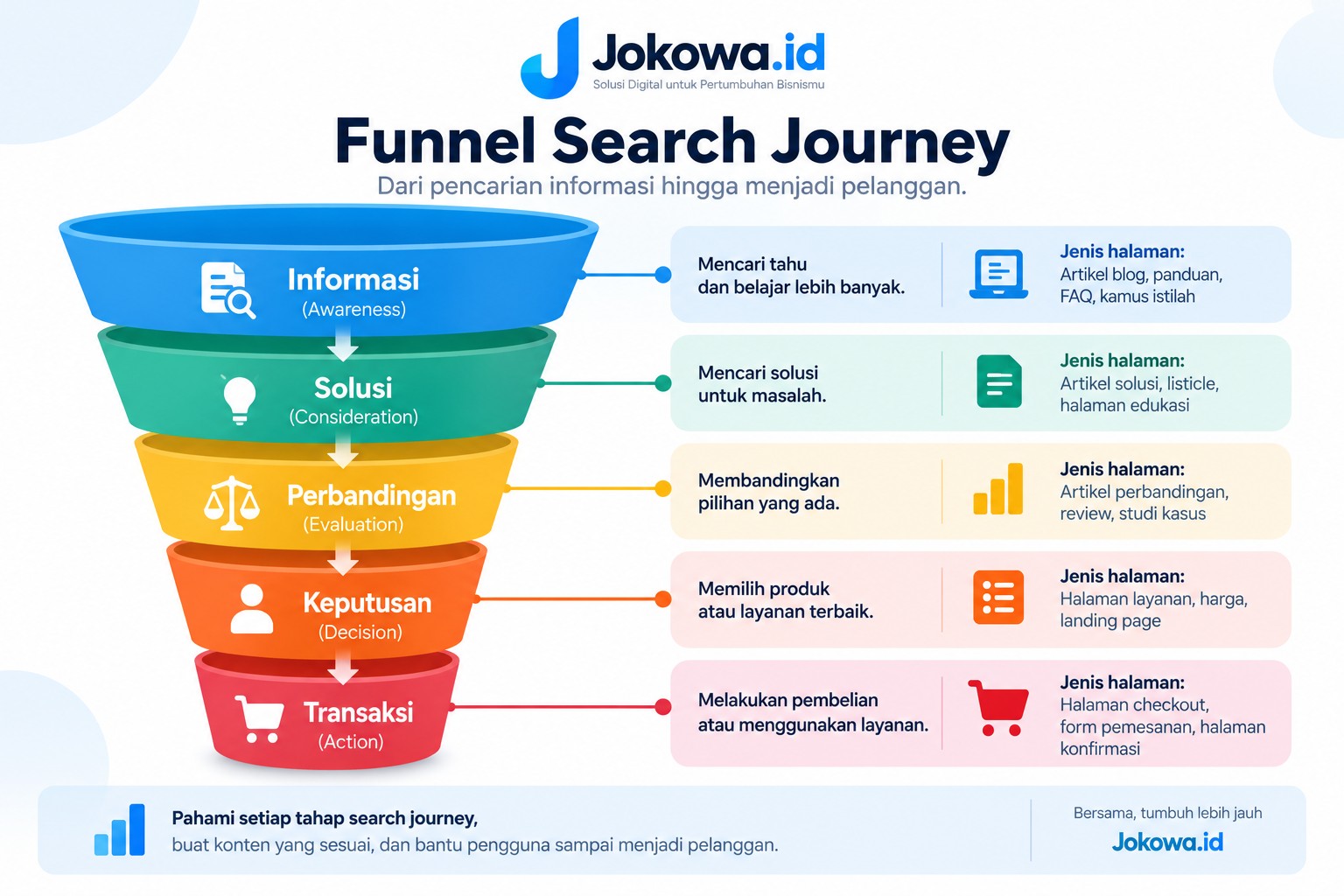 Cara Praktis Menerapkan Search Intent pada Strategi SEO