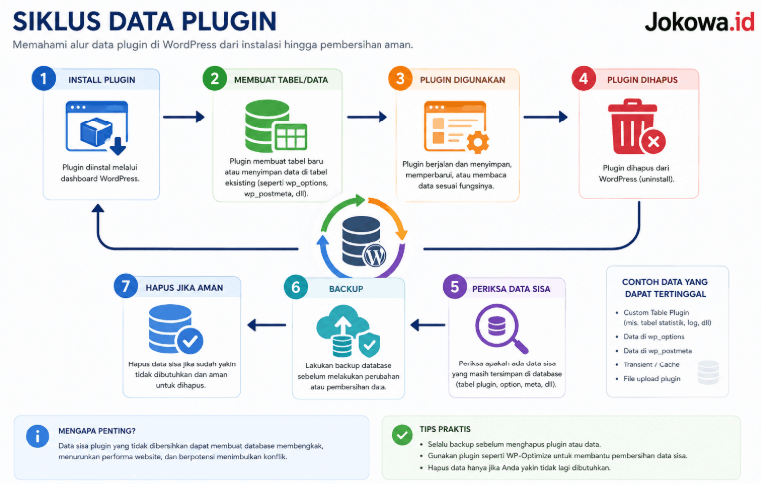 Cara memeriksa tabel plugin lama