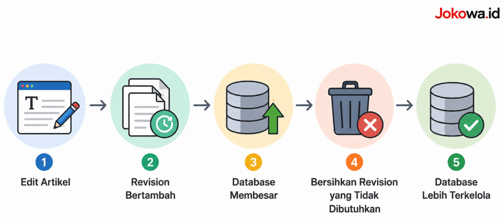 Cara mengecek jumlah revision