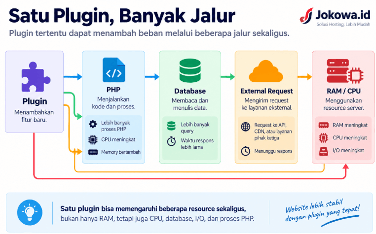 Cari Plugin yang Paling Boros Memori