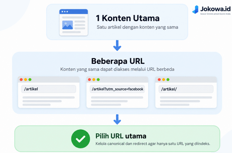 Contoh Duplicate Content yang Dapat Terjadi Secara Normal