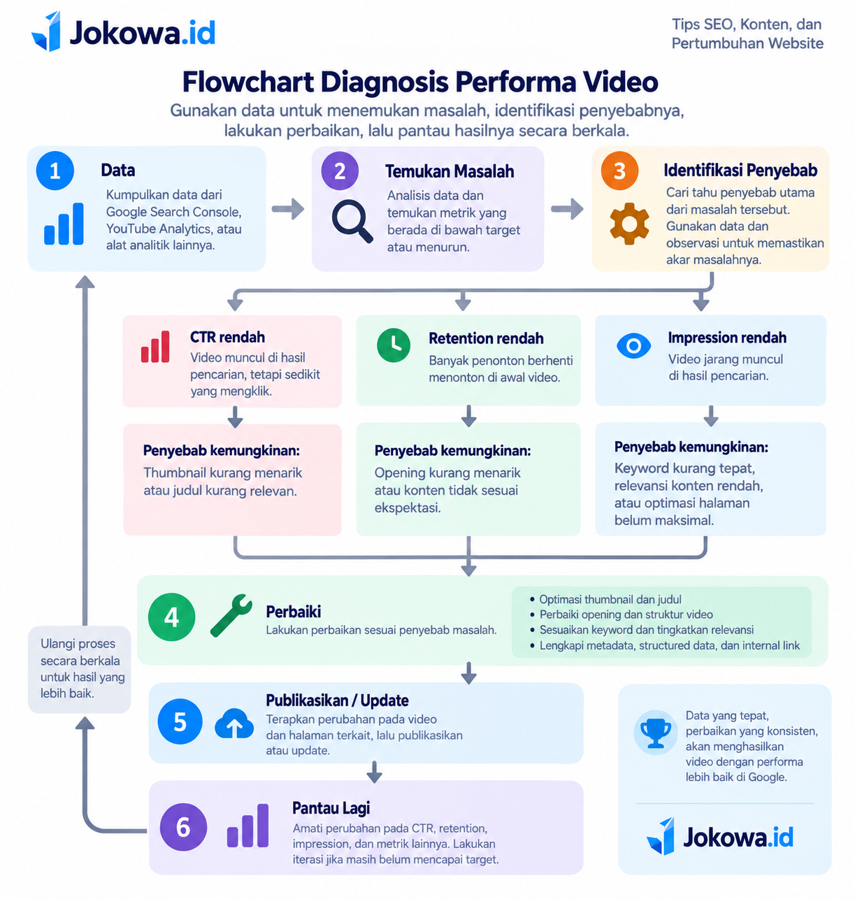 Evaluasi Video Setelah Dipublikasikan